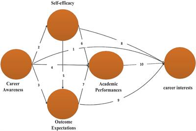 Influence of career awareness on STEM career interests among foundation-year students in Mogadishu, Somalia